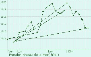 Graphe de la pression atmosphrique prvue pour Prmeyzel