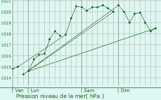Graphe de la pression atmosphrique prvue pour Vers