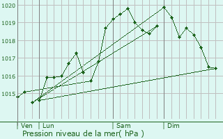 Graphe de la pression atmosphrique prvue pour Izieu