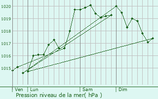 Graphe de la pression atmosphrique prvue pour Groissiat