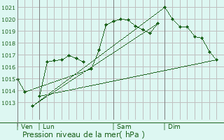 Graphe de la pression atmosphrique prvue pour Pelouse