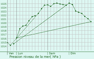 Graphe de la pression atmosphrique prvue pour Regnire-cluse
