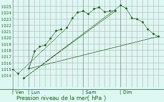 Graphe de la pression atmosphrique prvue pour Saint-Ouen