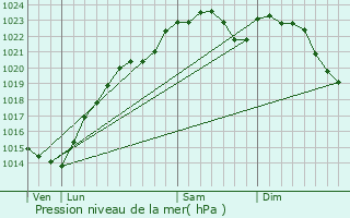 Graphe de la pression atmosphrique prvue pour Servon