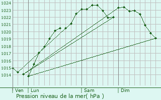 Graphe de la pression atmosphrique prvue pour Champigny-sur-Marne