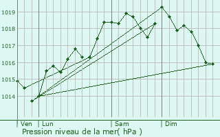 Graphe de la pression atmosphrique prvue pour Salses-le-Chteau