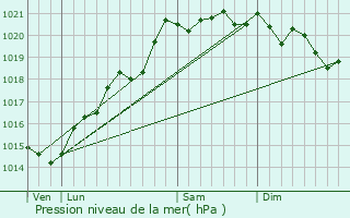 Graphe de la pression atmosphrique prvue pour Couches