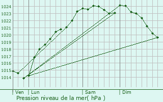 Graphe de la pression atmosphrique prvue pour Rochy-Cond