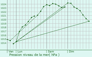 Graphe de la pression atmosphrique prvue pour Bonlier