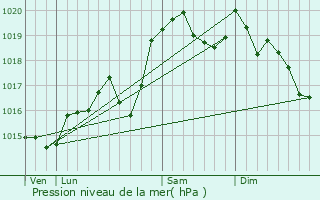 Graphe de la pression atmosphrique prvue pour Marchamp