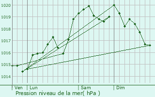 Graphe de la pression atmosphrique prvue pour Seillonnaz