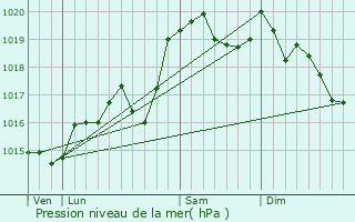 Graphe de la pression atmosphrique prvue pour La Burbanche