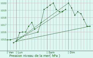 Graphe de la pression atmosphrique prvue pour Hostias