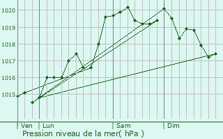 Graphe de la pression atmosphrique prvue pour Brion