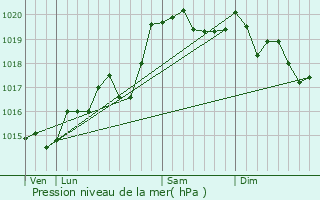 Graphe de la pression atmosphrique prvue pour Peyriat