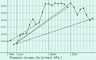 Graphe de la pression atmosphrique prvue pour Chevroux