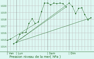 Graphe de la pression atmosphrique prvue pour Manziat