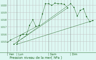 Graphe de la pression atmosphrique prvue pour Mzriat