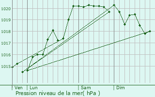 Graphe de la pression atmosphrique prvue pour Marsonnas