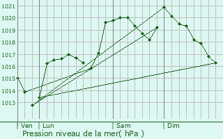 Graphe de la pression atmosphrique prvue pour Sainte-nimie