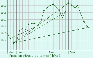 Graphe de la pression atmosphrique prvue pour Colombires-sur-Orb