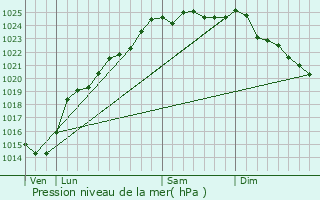 Graphe de la pression atmosphrique prvue pour Lamotte-Buleux