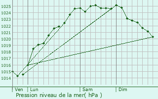 Graphe de la pression atmosphrique prvue pour Nouvion