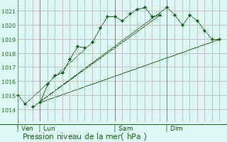 Graphe de la pression atmosphrique prvue pour Maligny