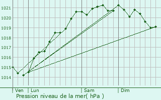 Graphe de la pression atmosphrique prvue pour Arnay-le-Duc