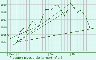 Graphe de la pression atmosphrique prvue pour Caves