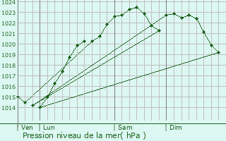 Graphe de la pression atmosphrique prvue pour Thomery