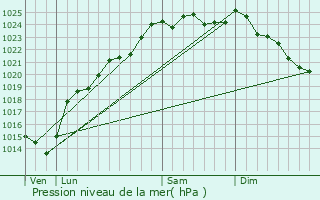 Graphe de la pression atmosphrique prvue pour Fourdrinoy