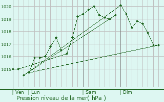 Graphe de la pression atmosphrique prvue pour Cleyzieu