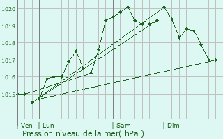 Graphe de la pression atmosphrique prvue pour Saint-Rambert-en-Bugey