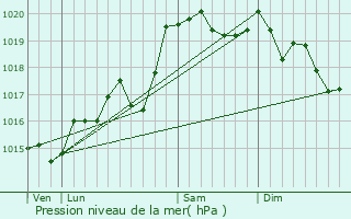 Graphe de la pression atmosphrique prvue pour Boyeux-Saint-Jrme