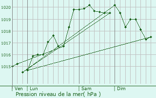 Graphe de la pression atmosphrique prvue pour Villereversure