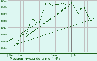 Graphe de la pression atmosphrique prvue pour Pronne