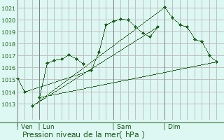 Graphe de la pression atmosphrique prvue pour Balsiges