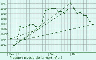 Graphe de la pression atmosphrique prvue pour Chastanier