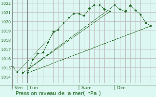 Graphe de la pression atmosphrique prvue pour Torcy-et-Pouligny