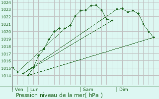 Graphe de la pression atmosphrique prvue pour Boissettes