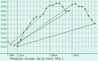 Graphe de la pression atmosphrique prvue pour Choisy-le-Roi