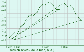 Graphe de la pression atmosphrique prvue pour Gentilly