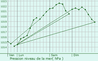 Graphe de la pression atmosphrique prvue pour Villiers-le-Sec