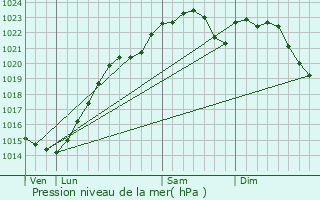 Graphe de la pression atmosphrique prvue pour Darvault