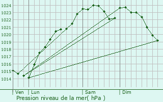 Graphe de la pression atmosphrique prvue pour Paris 16me Arrondissement