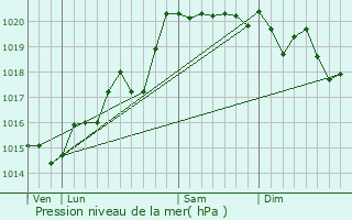 Graphe de la pression atmosphrique prvue pour Mogneneins