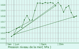 Graphe de la pression atmosphrique prvue pour Garnerans