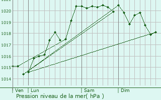 Graphe de la pression atmosphrique prvue pour Saint-Laurent-sur-Sane