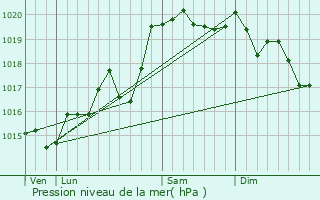 Graphe de la pression atmosphrique prvue pour Chteau-Gaillard